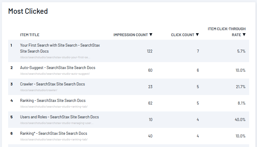 SearchStax Site Search Analytics display of Most Clicked Content Items.