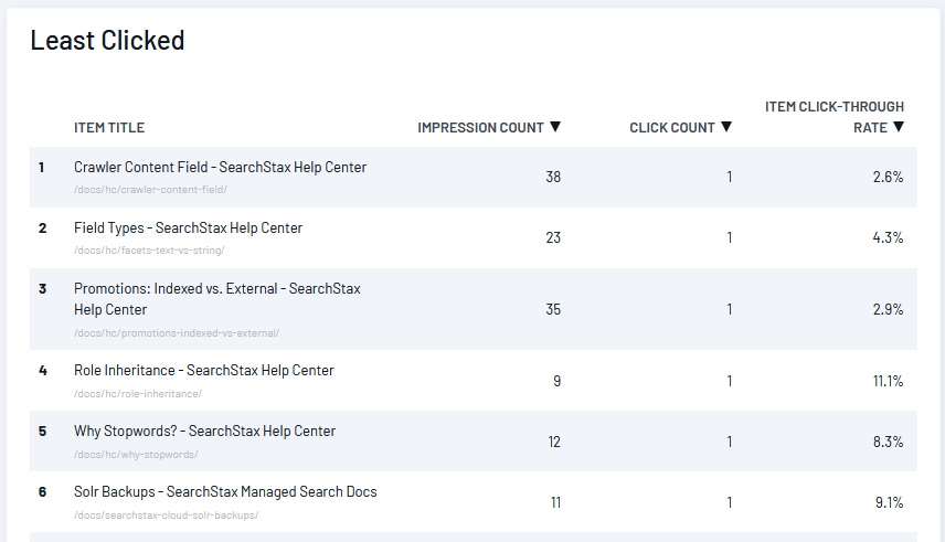 SearchStax Site Search Analytics table showing Items that were least clicked.