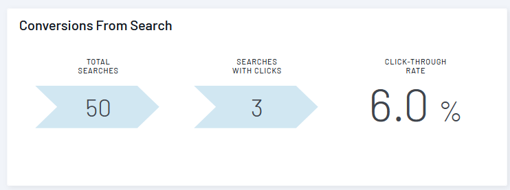 Search analytics dashboard showing 50 total searches, 3 searches with clicks, and a 6.0% click-through rate.