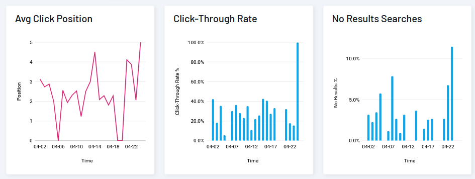 SearchStax Site Search Analytics graphs showing search metrics.