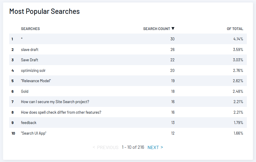 SearchStax Site Search Analytics table showing top 10 most popular search terms ranked by frequency.