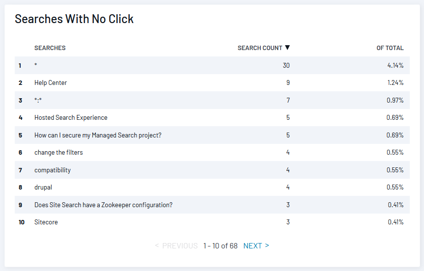 SearchStax Site Search Analytics table showing top 10 search queries with zero clicks.