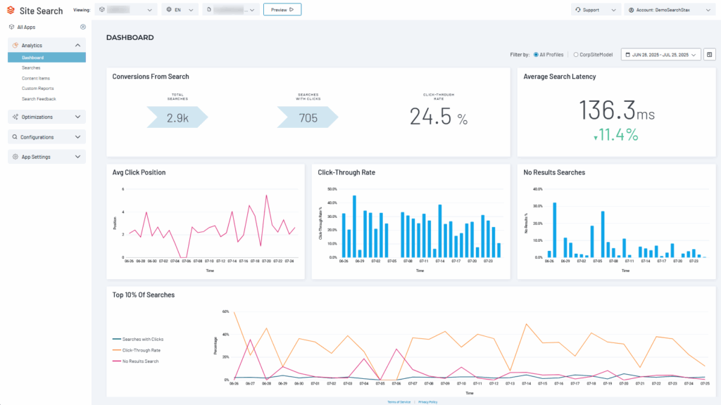SearchStax Site Search Analytics dashboard displaying search performance metrics.