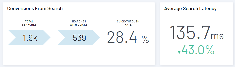 SearchStax Site Search Analytics dashboard showing Summary Statistics.