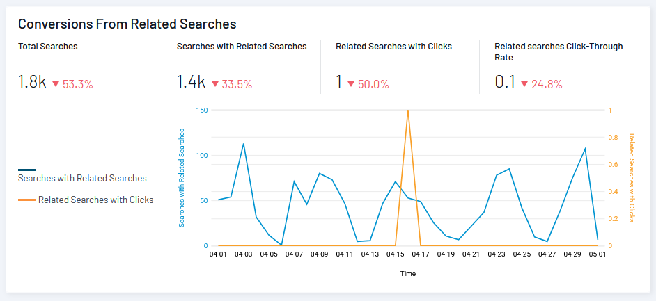 SearchStax Site Search Analytics graph showing search conversion metrics over time.