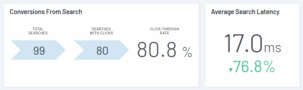 SearchStax Site Search Analytics dashboard showing 99 total searches, 80 searches with clicks, 80.8% click-through rate, and 17.0ms average latency with 76.8% improvement.
