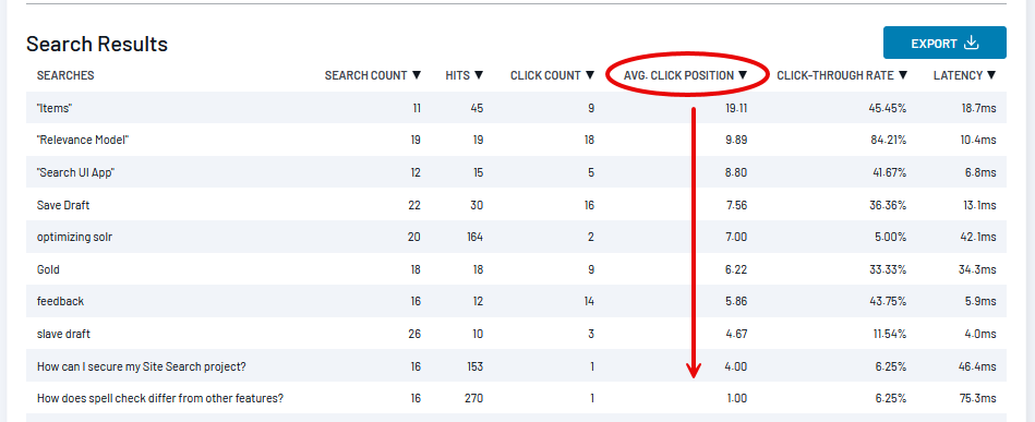 SearchStax Site Search Custom Reports screen showing a Custom Report ready for CSV export.