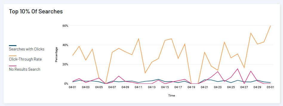 SearchStax Site Search Analytics graph for Top 10% of Searches. 
