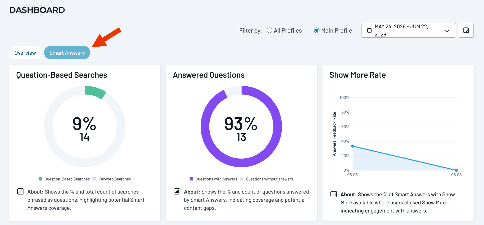 Analytics dashboard with Smart Answers selected, showing question-based searches, answered questions, and Show More Rate metrics.