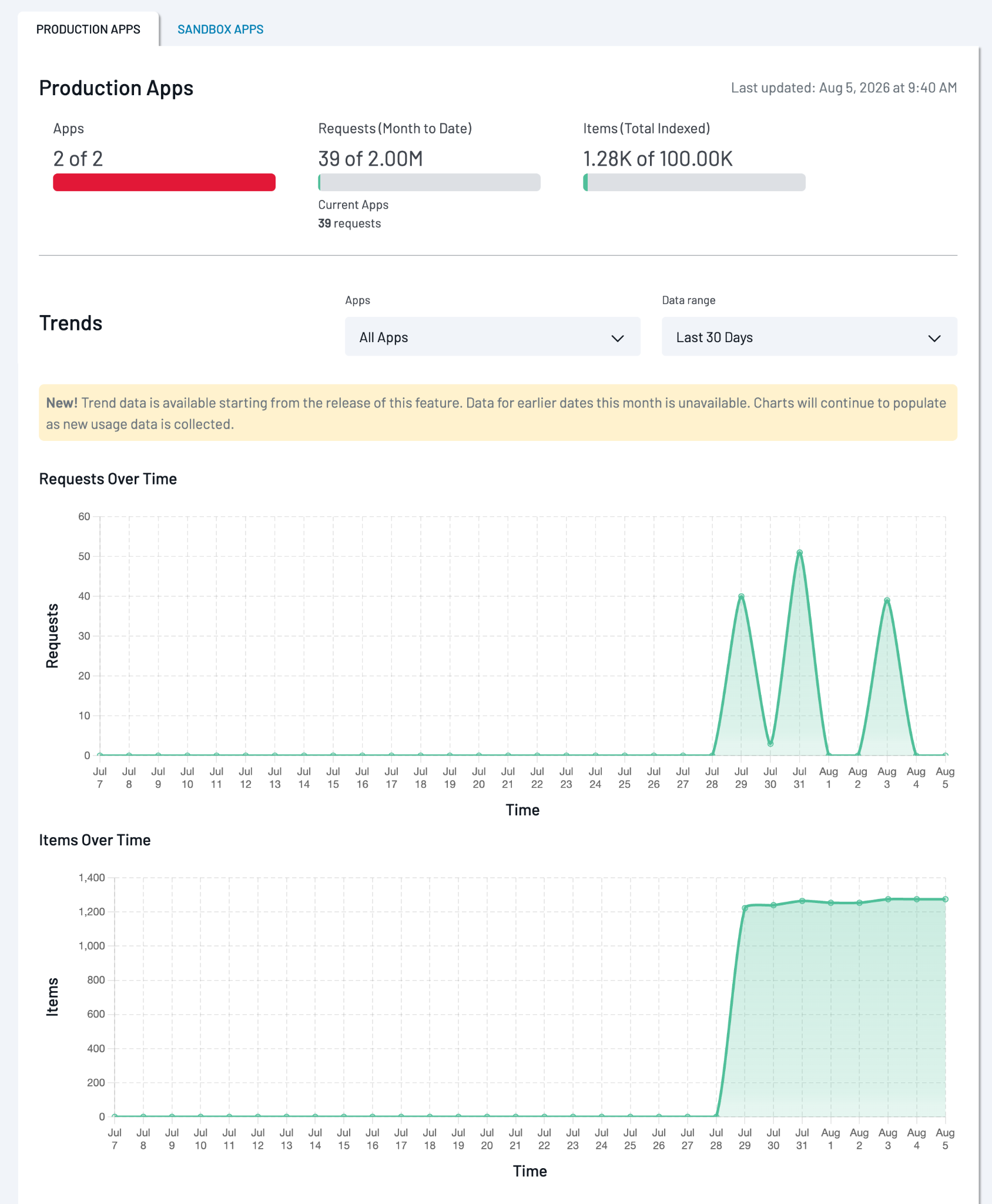 Requests Over Time and Items Over Time charts for an account with Sandbox Apps. The chart shows Production App usage only.