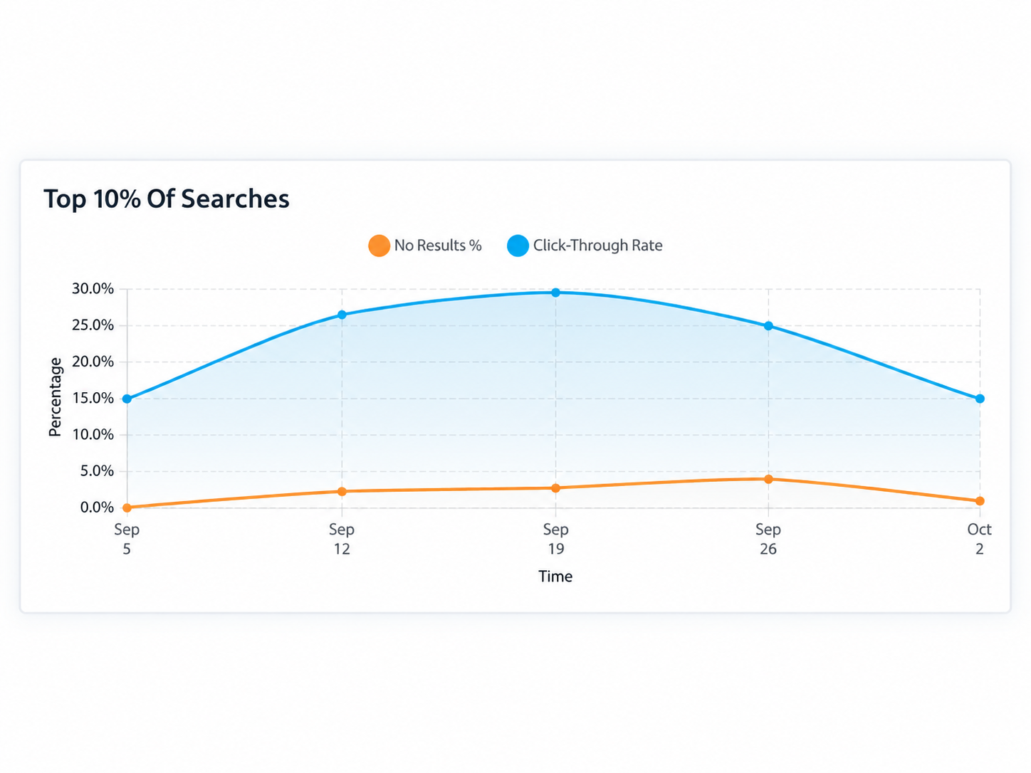 SearchStax Site Search Analytics graph for Top 10% of Searches. 