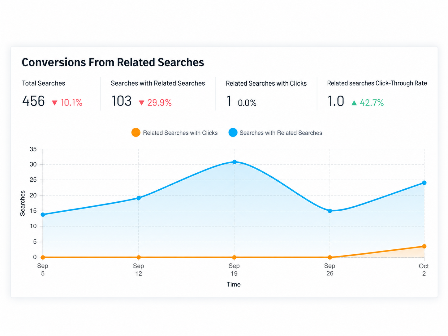 SearchStax Site Search Analytics graph showing search conversion metrics over time.