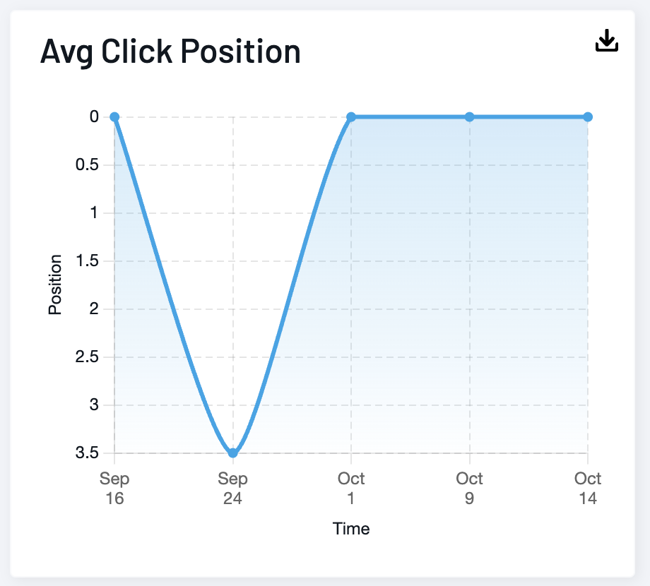 Average Click Position chart with a populated blue trend line and lower position numbers toward the top of the vertical axis.