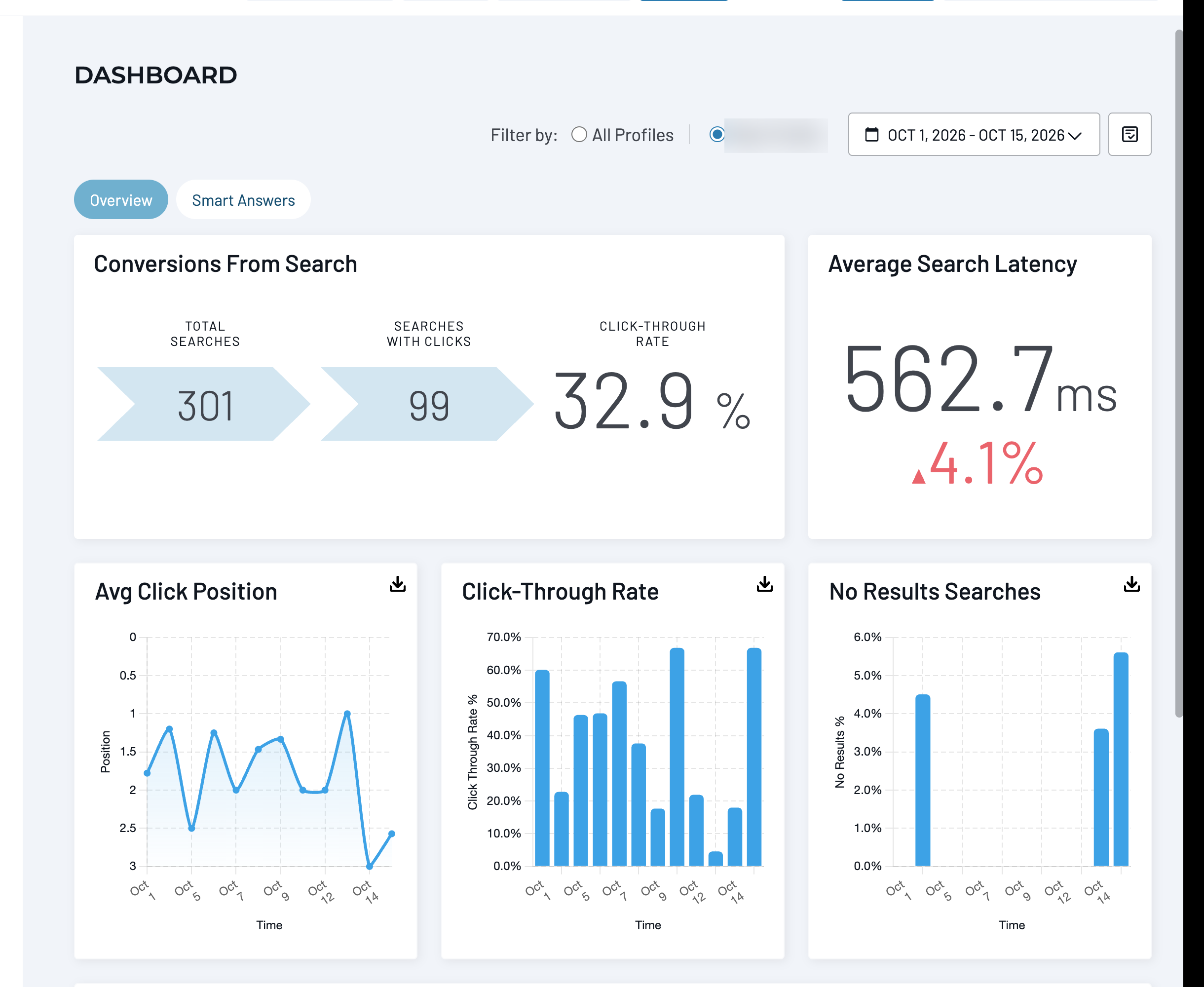 SearchStax Site Search Analytics dashboard showing Average Click Position with lower positions toward the top, alongside click-through and no-result charts.
